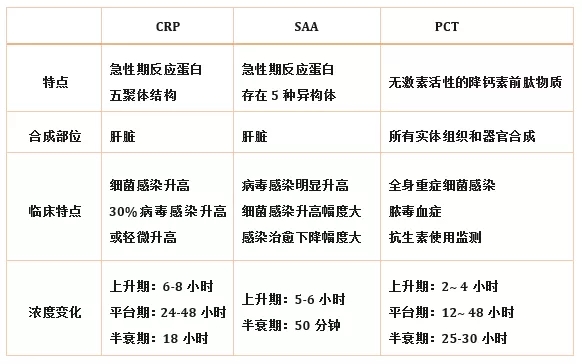 炎症检测中的CRP、SAA和PCT三者有什么区别？