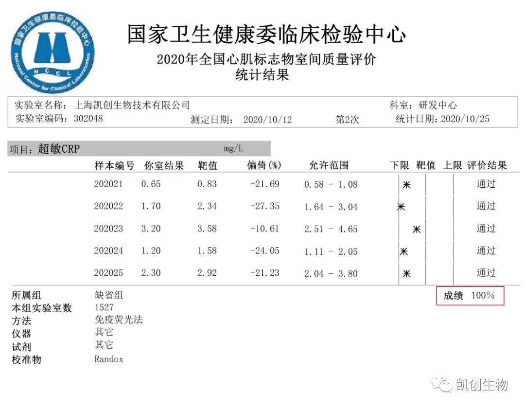 喜报|上cbox小金库官网CRP项目满分通过国家卫生健康临床检验中心室间质评