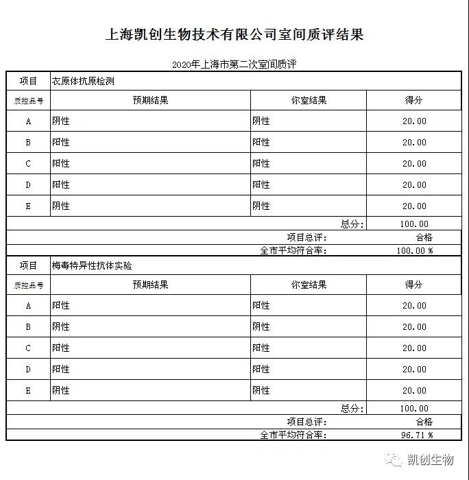 上cbox小金库官网技术有限公司室间质评结果
