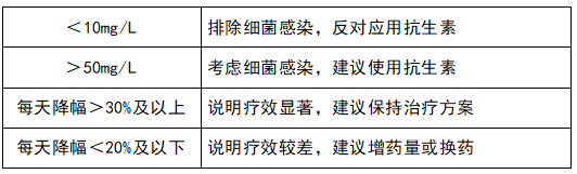 监测治疗效果，指导抗生素应用