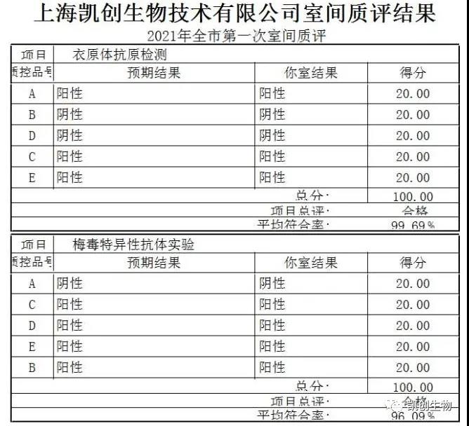 dcbox小金库官网满分通过2021上海第一次室间质评
